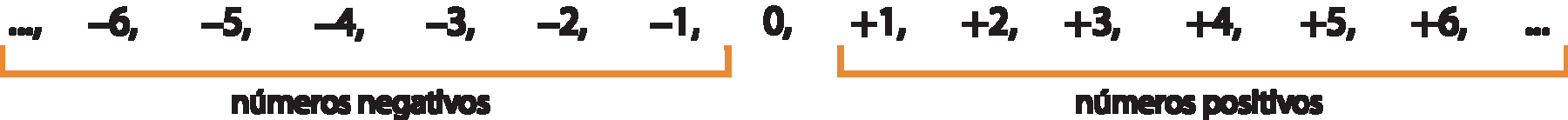 Esquema. Sequência de números positivos e negativos na horizontal. 
Reticências, menos 6, menos 5, menos 4, menos 3, menos 2, menos 1, zero, mais 1, mais 2, mais 3, mais 4, mais 5, mais 6, reticências. 
Abaixo dos números menos 6, menos 5, menos 4, menos 3, menos 2, menos 1, há um fio entre esses números, com a indicação de números negativos. 
Abaixo dos números mais 1, mais 2, mais 3, mais 4, mais 5, mais 6, há um fio entre esses números, com a indicação de números positivos.