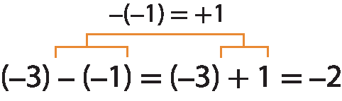 Esquema. Sentença matemática na horizontal. Abre parênteses, menos 3, fecha parênteses, menos, abre parênteses, menos 1, fecha parênteses, é igual, abre parênteses, menos 3, fecha parênteses, mais 1, é igual a menos 2.

Na parte superior, do lado esquerdo, há um fio vermelho entre: menos, abre parênteses, menos 1, fecha parênteses e um fio vermelho do lado direito no mais 1. Acima há a expressão: menos, abre parênteses, menos 1, fecha parênteses é igual a mais 1