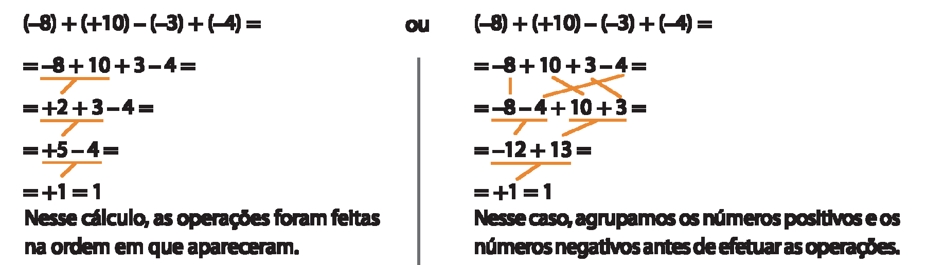 Expressão numérica na horizontal. Forma para calcular eliminando os parênteses. Na primeira linha: abre parênteses, menos 8, fecha parênteses, mais abre parênteses, mais 10, fecha parênteses, menos, abre parênteses, menos 3, fecha parênteses, mais, abre parênteses, menos 4, fecha parênteses, igual. Na segunda linha: igual, menos 8, mais 10, mais 3, menos 4, igual. Na terceira linha: igual, mais 2, mais 3, menos 4, igual. Entres as duas linhas há um fio vermelho nos número menos 8 e mais 10 da segunda linha e indicando para o número mais 2 da terceira linha. Na quarta linha: igual, mais 5, menos 4, igual. Entres as duas linhas há um fio vermelho nos número mais 2 e mais 3 da terceira linha e indicando para o número mais 5 da quarta linha Na quinta linha: igual, mais 1é igual a 1. Entres as duas linhas há um fio vermelho nos número mais 5 e menos 4, da quarta linha e indicando para o número mais 1 da quinta linha. Nesse cálculo, as operações foram feitas na ordem em que apareceram. Ou. Expressão numérica na horizontal. Forma para calcular eliminando os parênteses. Na primeira linha: abre parênteses, menos 8, fecha parênteses, mais abre parênteses, mais 10, fecha parênteses, menos, abre parênteses, menos 3, fecha parênteses, mais, abre parênteses, menos 4, fecha parênteses, igual. Na segunda linha: igual, menos 8, mais 10, mais 3, menos 4, igual. Na terceira linha: igual, menos 8 menos 4  mais 10 mais 3, igual. Entres as duas linhas há um fio vermelho alinhado aos números com organização dos negativos a esquerda e o positivos. Na quarta linha:  igual, menos 12 mais 13, igual. Entres as duas linhas há um fio vermelho a esquerda nos números menos 8 e menos 4 da terceira linha e indicando para o número menos 12 da quarta linha, e há outros fio vermelho a direita nos números mais 10 e mais 3 indicando para o número mais 13 Na quinta linha: igual, mais 1 é igual a 1. Entres as duas linhas há um fio vermelho nos número menos 12 mais 13, da quarta linha e indicando para o número mais 1 da quinta linha. Nesse caso, agrupamos os números positivos e os números negativos antes de efetuar as operações.