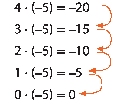 Esquema. Sequência de multiplicação de como calcular, menos 2 vezes menos 5. 4 vezes abre parênteses, menos 5, fecha parênteses é igual a menos 20, seta para baixo. 3 vezes abre parênteses, menos 5, fecha parênteses é igual a menos 15, seta para baixo. 2 vezes abre parênteses, menos 5, fecha parênteses é igual a menos 10, seta para baixo. 1 vezes abre parênteses, menos 5, fecha parênteses é igual a menos 5, seta para baixo. 0 vezes abre parênteses, menos 5, fecha parênteses é igual 0.