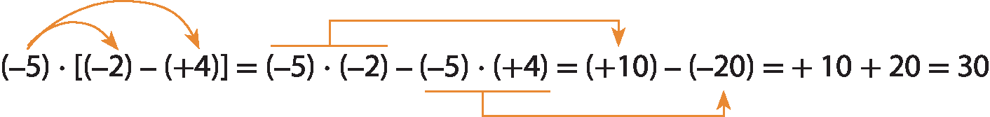 Esquema. Expressão numérica: abre parênteses, menos 5, fecha parênteses, vezes, abre colchetes, abre parênteses menos 2, fecha parênteses, menos, abre parênteses, mais 4, fecha parênteses, fecha colchetes, é igual. Acima do número menos 5 à esquerda há 2 setas que multiplica aos números menos 2 e mais 4, resultando na expressão: abre parênteses, menos 5, fecha parênteses, vezes, abre parênteses, menos 2, fecha parênteses, menos, abre parênteses, menos 5, fecha parênteses, vezes, abre parênteses, mais 4, fecha parênteses é igual a, abre parênteses, mais 10, menos, abre parênteses, menos 20, fecha parênteses, é igual a mais 10 mais 20 é igual a 30. Acima dos números da multiplicação de menos 5 e menos 2 há uma seta para o número mais 10. Abaixo dos números da multiplicação de menos 5 e mais 4 mais há uma seta para o número menos 20.