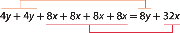 Esquema. Expressão algébrica na horizontal da medida da área total 

4Y mais 4Y mais 8X mais 8X mais 8X mais 8X é igual a 8Y mais 32X

Na parte superior, há um fio vermelho entre os termos 4Y mais 4Y  para 8Y após o sinal de igual, indicando a soma dos termos
Na parte inferior, há um fio vermelho entre todos os termos 8X para 32X indicando a soma dos termos