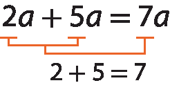 Esquema. Expressão algébrica. 2A mais 5A igual a 7A.
Na parte inferior, há um fio vermelho nos números 2 e 5  indicando o número 7, abaixo a sentença matemática de 2 mais 5 é igual a 7.