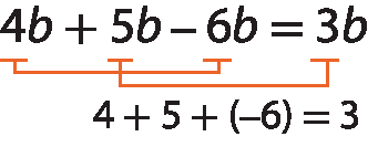 Esquema. Expressão algébrica. 4B mais 5B menos 6B é igual a 3B.
Na parte inferior, há um fio vermelho nos números 4, 5 e 6 indicando para o número 3, abaixo a sentença matemática de 4 mais 5 mais, abre parênteses menos 6, fecha parênteses é igual a 3.