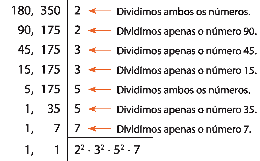 Esquema. algoritmo da decomposição simultânea em fatores primos. Duas colunas de números, dividida por uma linha vertical: À esquerda pares de números divididos por vírgula. À esquerda, 180 vírgula 350. À direita, 2. Seta amarela apontando para o 2, com indicação: dividimos ambos os números. À esquerda, 90 vírgula  175. À direita, 2. Seta amarela apontando para o 2, com indicação: dividimos apenas o número 90. À esquerda, 45 vírgula 175. À direita, 3. Seta amarela apontando para o 3, com indicação: dividimos apenas o número 45.  À esquerda, 15 vírgula 175. À direita, 3. Seta amarela apontando para o 3, com indicação: dividimos apenas o número 15. À esquerda, 5 vírgula 175. À direita, 5. Seta amarela apontando para o 5, com indicação: dividimos ambos os números. À esquerda, 1 vírgula  35. À direita, 5. Seta amarela apontando para o 5, com indicação: dividimos apenas o número 35). À esquerda, 1 vírgula  7. À direita, 7. Seta amarela apontando para o 7, com indicação: dividimos apenas o número 7). À esquerda, 1 vírgula  1. À direita, há um traço separando os fatores primos e a expressão início 2 elevado a 2 vezes  3 elevado a 2 fim vezes 5 elevado a 2 vezes 7.