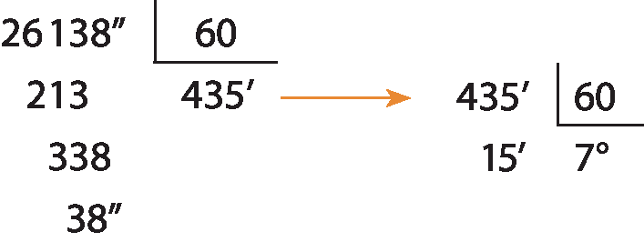 Esquema. Algoritmo da divisão. O dividendo é 26 mil e 138 segundos, o divisor é 60, o quociente é 435 minutos e o resto é 38 segundos. Seta laranja partindo do quociente 435 minutos, indicando outra divisão. Algoritmo da divisão. O dividendo é 435 minutos, o divisor é 60, o quociente é 7 graus e o resto é 15 minutos.