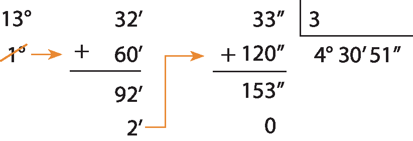 Esquema. Algoritmo da divisão. Na primeira linha, 13 graus, 32 minutos e 33 segundos e dentro da chave o número 3.
Abaixo da chave, 4 graus. À esquerda, abaixo de 13 graus, 1 grau (cortado por um fio laranja). À direita, embaixo da chave do lado direito de 4 graus, 30 minutos. À esquerda, abaixo de 32 minutos, sinal de adição e 60 minutos. Abaixo, traço horizontal. Abaixo, 92 minutos. Abaixo, 2 minutos (cortado por um fio laranja). À direita, embaixo da chave do lado direito de 30 minutos, 51 segundos. À esquerda, abaixo de 33 segundos, sinal de adição e 120 segundos. Abaixo, traço horizontal. Abaixo, 153 segundos. Abaixo, 0.
Seta laranja saindo de 1 grau cortado, indicando 60 minutos.
Seta laranja saindo de 2 graus cortado, indicando 120 segundos.