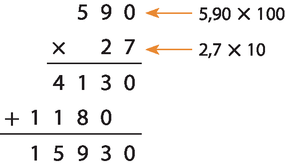Esquema. Algoritmo usual da multiplicação. 590. Abaixo sinal da multiplicação 27. Abaixo traço horizontal. Abaixo 4 mil 130. Abaixo sinal da adição, 11 mil 800. Abaixo traço horizontal. Abaixo 15 mil 930. À direita de 590, chega uma seta indicando o resultado da multiplicação 5 inteiros e 90 centésimos vezes 100. À direita de 27, chega uma seta indicando o resultado da multiplicação 2 inteiros e 7 décimos vezes 10.