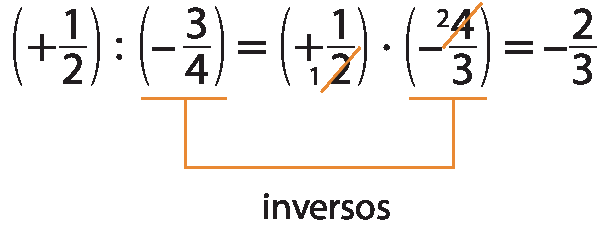 Esquema. Sentença matemática.
Abre parênteses, mais meio fecha parênteses, dividido por, abre parênteses, menos 3 quartos, fecha parênteses igual a, abre parênteses, mais meio fecha parênteses, vezes abre parênteses, menos 4 terços, fecha parênteses , igual a menos 2 terços.
Na segunda parte da igualdade, o 2 foi cortado com uma linha laranja e acima dele há o número 1. Ao mesmo tempo, o 4 também foi cortado com uma linha laranja e acima dele há o número 2.