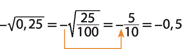 Esquema. Sentença matemática.
Menos a raiz quadrada de 25 centésimos (em decimal) é igual a menos a raiz quadrada de 25 centésimos (em fração), fecha raiz, igual a menos 5 décimos (em fração), igual a menos 5 décimos (em decimal).
Sai seta do sinal de menos da raiz quadrada de 25 centésimos (em fração), para baixo, para à direita e para cima, indicando o sinal de menos da fração 5 décimos.