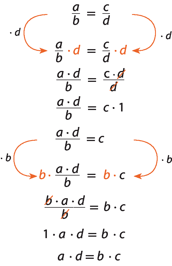 Esquema: de cima para baixo, a sobre b igual a c sobre d.
Abaixo, a sobre b vezes d (alaranjado) igual a c sobre d vezes d (alaranjado). Há uma seta alaranjada que liga a sobre b da primeira linha com a sentença a sobre b vezes d da segunda linha. No meio dessa seta, a indicação de multiplicação por d. Há uma seta alaranjada que liga a fração c sobre d da primeira linha com a sentença c sobre d vezes d da segunda linha. No meio dessa seta, a indicação de multiplicação por d. 
Abaixo, a vezes d sobre b igual a c vezes d (com um traço alaranjado sobre o d) sobre d  (com um traço alaranjado sobre o d).
Abaixo, a vezes d sobre b igual a c vezes um.
Abaixo, a vezes d sobre b igual a c.
Abaixo, b (alaranjado) vezes a vezes d sobre b igual a b (alaranjado) vezes c. 
Há uma seta alaranjada que liga a linha acima com a linha abaixo, com a indicação multiplicado por b.
Abaixo, b (com um traço alaranjado sobre o b) vezes a vezes d sobre b (com um traço alaranjado sobre o b) igual a b vezes c.
Abaixo, um vezes a vezes d igual b vezes c.
Abaixo, a vezes d igual b vezes c.