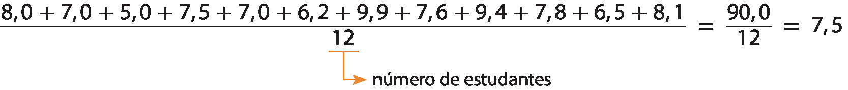 Fração cujo numerador é 8 mais 7 mais 5 mais 7 vírgula 5 mais 7 mais 6 vírgula 2 mais 9 vírgula 9 mais 7 vírgula 6 mais 9 vírgula 4 mais 7 vírgula 8 mais 6 vírgula 5 mais 8 vírgula 1 e o denominador é 12. Seta saindo do número 12, indicando: número de estudantes. Essa fração é igual a 90 sobre 12 que é igual a 7 vírgula 5.