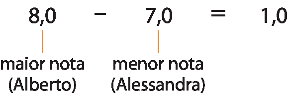 Ilustração. 8 menos 7 é igual a 1. Sob o 8 uma indicação de maior nota, abre parênteses, Alberto, fecha parênteses. Sob o 7 uma indicação de menor nota, abre parênteses, Alessandra, fecha parênteses.