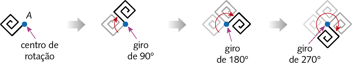 Esquema. Figura que se parece com uma espiral. Há um ponto A em uma extremidade da figura e uma seta para este ponto indicando: centro de rotação. Á direita foi aplicado um giro na figura de 90 graus no sentido horário. A figura obtida ficou em destaque e a anterior ficou desfocada.  Há uma seta para o centro de rotação indicando: giro de 90 graus. Á direita foi aplicado um giro na figura inicial  de 180 graus no sentido horário. A figura obtida ficou em destaque e as figura inicial e a obtida na etapa anterior estão desfocadas.  Há uma seta para o centro de rotação indicando: giro de 180 graus. Á direita foi aplicado um giro na figura inicial  de 270 graus no sentido horário. A figura obtida ficou em destaque e as figura inicial e as obtidas nas etapas anteriores estão desfocadas.  Há uma seta para o centro de rotação indicando: giro de 270 graus.