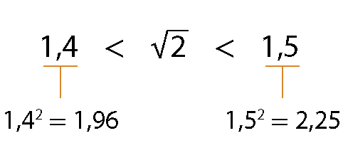 Esquema. 1 vírgula 4 menor que raiz quadrada de 2 menor que 1 vírgula 5. Fio abaixo do número 1 vírgula 4 indicando a sentença: 1 vírgula 4 ao quadrado igual a 1 vírgula 96. Fio abaixo de 1 vírgula 5, indicando a sentença: 1 vírgula 5 ao quadrado igual a 2 vírgula 25.