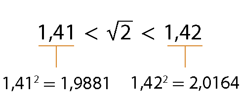 Esquema. 1 vírgula 41 menor que raiz quadrada de 2 menor que 1 vírgula 42. Fio abaixo do número 1 vírgula 41 indicando a sentença: 1 vírgula 41 ao quadrado igual a 1 vírgula 9881. Fio abaixo de 1 vírgula 42, indicando a sentença: 1 vírgula 42 ao quadrado igual a 2 vírgula 0164.