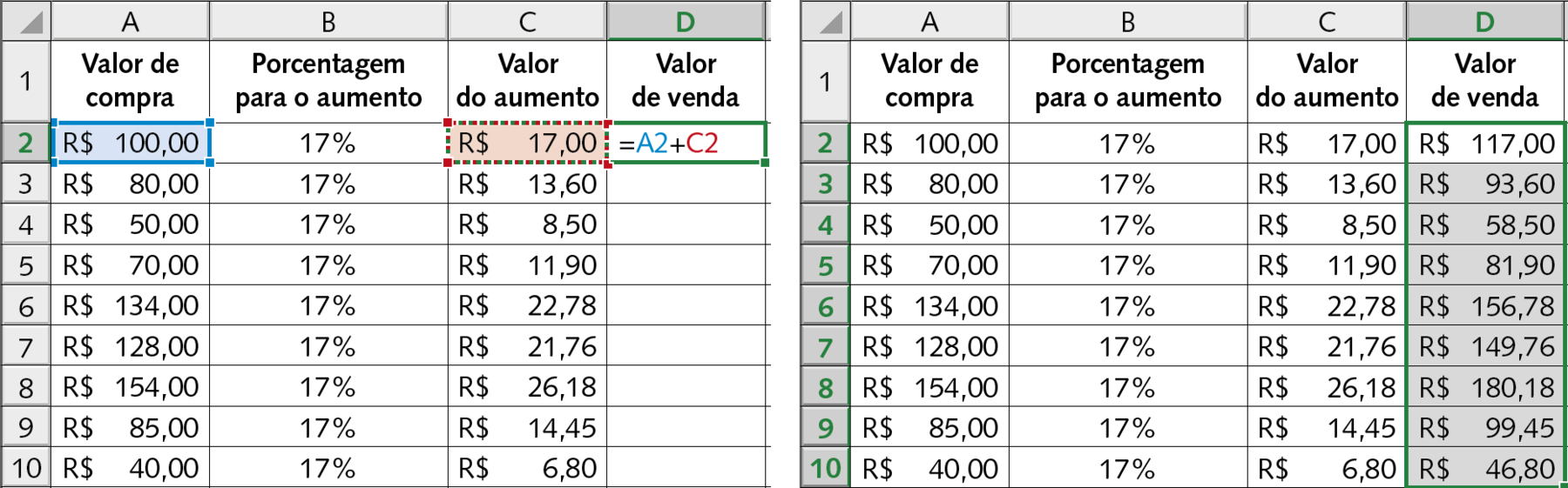 Ilustração. Parte de uma planilha eletrônica com colunas A a D e linhas de 1 a 10. Linha 1: Valor da compra; porcentagem para o aumento; valor do aumento; valor da venda Linha 2: 100 reais, 17 por cento, célula vazia, célula vazia. Linha 3: 80 reais,17 por cento, célula vazia, célula vazia. Linha 4: 50 reais, 17 por cento célula vazia, célula vazia. Linha 5: 70 reais, 17 por cento, célula vazia, célula vazia. Linha 6: 134 reais, 17 por cento, célula vazia, célula vazia. Linha 7: 128 reais, 17 por cento, célula vazia, célula vazia. Linha 8: 154 reais, 17 por cento, célula vazia, célula vazia. Linha 9: 85 reais, 17 por cento, célula vazia, célula vazia. Linha 10: 40 reais, 17 por cento, célula vazia, célula vazia. A célula A2 está selecionada de azul e a célula C2 está selecionada de vermelho. Na célula d2 está digitada a seguinte fórmula: igual A2 asterisco C2.Ilustração. Parte de uma planilha eletrônica com colunas A a D e linhas de 1 a 10. Linha 1: Valor da compra; porcentagem para o aumento; valor do aumento; valor da venda Linha 2: 100 reais, 17 por cento, c17 reais, 117 reais. Linha 3: 80 reais,17 por cento, 13 reais e 60 centavos, 93 reais e 60 centavos. Linha 4: 50 reais, 17 por cento 8 reais e 50 centavos; 58 reais e 50 centavos. Linha 5: 70 reais, 17 por cento, 11 reais e 90 centavos; 81 reais e 90 centavos. Linha 6: 134 reais, 17 por cento, 22 reais e 78 centavos; 156 reais e 78 centavos. Linha 7: 128 reais, 17 por cento, 21 reais e 76 centavos; 149 reais e 76 centavos. Linha 8: 154 reais, 17 por cento, 26 reais e 18 centavos; 180 reais e 18 centavos. Linha 9: 85 reais, 17 por cento, 14 reais e 45 centavos; 99 reais e 45 centavos. Linha 10: 40 reais, 17 por cento, 6 reais e 80 centavos; 46 reais e 80 centavos. A coluna D está selecionada.