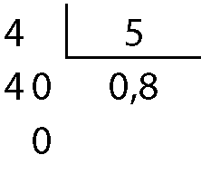 Esquema. Algoritmo da divisão. Na primeira linha, à esquerda o número 4, à direita, na chave  o número 5. Abaixo da chave o número 0 vírgula 8, à esquerda, o número 40, Abaixo o número 0.