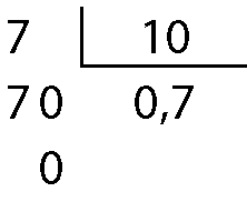 Esquema. Algoritmo da divisão. Na primeira linha, à esquerda o número 7, à direita, na chave  o número 10. Abaixo da chave o número 0 vírgula 7, à esquerda, o número 70, Abaixo o número 0.