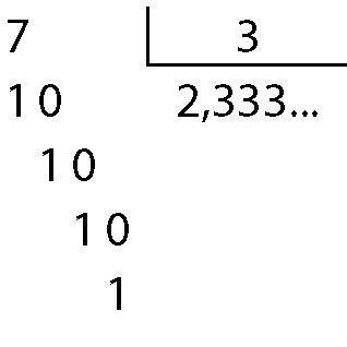 Esquema. Algoritmo da divisão. Na primeira linha, à esquerda o número 7, à direita, na chave  o número 3. Abaixo da chave o número 2 vírgula 333 reticências, à esquerda, o número 10, Abaixo o número 10 com o 1 alinhado com o algarismo 0 do número 10. Abaixo o número 10 com o 1 alinhado com o algarismo 0 do número 10. Abaixo, o número 1.