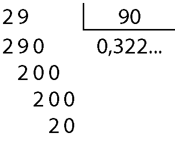 Conta de divisão na chave. À esquerda, número 29. Dentro da chave, 90. Abaixo de 29, número 290. Abaixo, 200. Em seguida, 200. Abaixo, 20 Abaixo da chave, quociente 0,322...