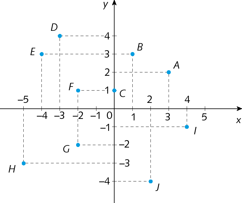 Plano cartesiano. Retas numéricas perpendiculares que se intersectam no ponto 0. Na reta numérica horizontal estão representados os números menos 4, menos 3, menos 2, menos 1, 0, 1, 2, 3 e 4 e ela está identificada com a letra x. Na reta numérica vertical estão representados os números menos 7, menos 6, menos 5, menos 4, menos 3, menos 2, menos 1, 0, 1, 2, 3, 4 e 5 e ela está identificada com a letra y. No plano estão representados os pontos A de abscissa 3 e ordena 2, B de abscissa 1 e ordenada 3, C de abscissa 0 e ordenada 1, D de abscissa menos 3 e ordenada 4, E de abscissa menos 4 e ordenada 3, F de abscissa menos 2 e ordenada 1, G de abscissa menos 2 e ordenada menos 2, H de abscissa menos 5 e ordenada menos 3, I de abscissa 4 e ordenada menos 1 e J de abscissa 2 e ordenada menos 4. De todos os pontos saem linhas tracejadas até as retas.