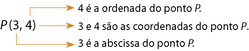 Esquema. Par ordenado, abre parênteses, 3 vírgula 4, fecha parênteses. À direita, 3 setas laranja. À direita da primeira seta, lemos: '4 é a ordenada do ponto P.' À direita da segunda seta, lemos: '3 e 4 são as coordenadas do ponto P.' À direita da terceira seta, lemos: '3 é a abscissa do ponto P.'