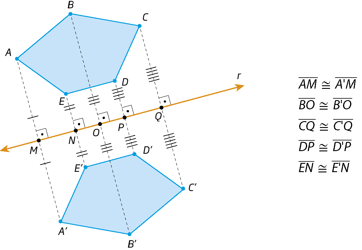 Figura geométrica. Reta diagonal r. Acima, pentágono ABCDE. Abaixo, pentágono A linha, B linha, C linha, D linha, E linha. Reta tracejada vai de A até A linha e intersecciona a reta r em M, formando ângulo reto, de forma que AM tenha mesmo tamanho que M A linha. Reta tracejada vai de B até B linha e intersecciona a reta r em O, formando ângulo reto, de forma que BO tenha mesmo tamanho que O B linha. Reta tracejada vai de C até C linha e intersecciona a reta r em Q, formando ângulo reto, de forma que CQ tenha mesmo tamanho que Q C linha. Reta tracejada vai de E até E linha e intersecciona a reta r em N, formando ângulo reto, de forma que EN tenha mesmo tamanho que N E linha. Reta tracejada vai de D até D linha e intersecciona a reta r em P, formando ângulo reto, de forma que DP tenha mesmo tamanho que P D linha.
Legenda: O polígono A linha B linha C linha D linha E linha é simétrico do polígono ABCDE em relação à reta r.