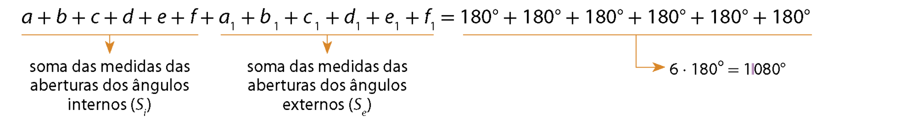 Sentença matemática com esquema. A mais b mais c mais d mais e mais f mais a1 mais b1 mais c1 mais d1 mais e1 mais f1 igual a 180 graus mais 180 graus 180 graus 180 graus 180 graus 180 graus. Seta para baixo saindo de a mais b mais c mais d mais e mais f: soma das medidas das aberturas dos ângulos internos abre parênteses, S i, fecha parênteses. Seta para baixo saindo de a1 mais b1 mais c1 mais d1 mais e1 mais f1: soma das medidas das aberturas dos ângulos externos, abre parênteses, S e, fecha parênteses. Seta para baixo saindo de 180 graus mais 180 graus 180 graus 180 graus 180 graus 180 graus: 6 vezes 180 graus igual a 1 080 graus.