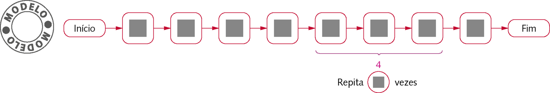 Fluxograma. Modelo. Início. Oito espaços para respostas. Fim. Do quinto ao oitavo espaço para resposta, (repita, espaço para resposta, vezes).