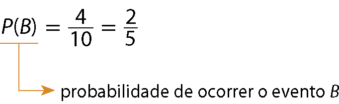 Sentença matemática. P, abre parênteses, B, fecha parênteses, igual a 4 décimos, igual a 2 quintos. De P, abre parênteses, B, fecha parênteses parte uma seta laranja indicando: probabilidade de ocorrer o evento B.