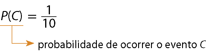Sentença matemática. P, abre parênteses, C, fecha parênteses, igual a 1 décimo, De P, abre parênteses, C, fecha parênteses parte uma seta laranja indicando: probabilidade de ocorrer o evento C.