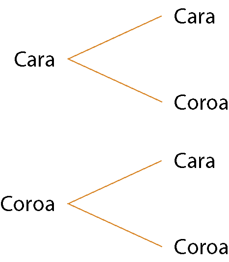 Esquema. Na parte superior, a palavra Cara. Desta palavra partem dois fios: um para a palavra Cara e outro para a palavra Coroa. Na parte inferior, a palavra Coroa. Desta palavra partem dois fios: um para a palavra Cara e outro para a palavra Coroa.