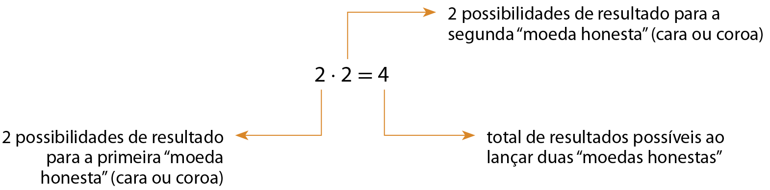 Esquema. 2 vezes 2 igual a 4. Do primeiro fator 2 parte uma seta laranja indicando: 2 possibilidades de resultado para a primeira moeda honesta, abre parênteses, cara ou coroa, fecha parênteses. Do segundo fator 2, parte uma seta laranja indicando: 2 possibilidades de resultado para a segunda moeda honesta, abre parênteses, cara ou coroa, fecha parênteses. Do número 4, parte uma seta laranja, indicando: total de resultados possíveis ao lançar duas moedas honestas.