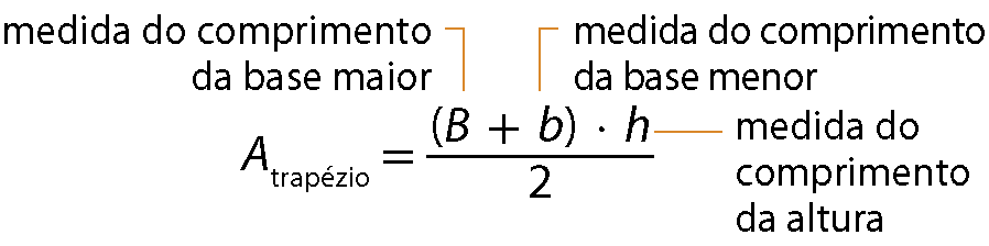 Esquema. Área do trapézio, igual, fração de numerador, abre parênteses, b maiúsculo mais b minúsculo, fecha parênteses, vezes h e denominador 2.
Linha laranja que sai de b maiúsculo indica medida do comprimento da base maior, linha laranja que sai de b minúsculo indica medida do comprimento da base menor e linha laranja que sai de h indica medida do comprimento da altura.