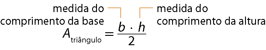 Esquema. Área do triângulo, igual, b vezes h dividido por dois. Linha laranja que sai de b indica medida do comprimento da base e linha laranja que sai de h indica medida do comprimento da altura.