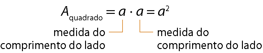 Esquema. Área do quadrado, igual, a vezes a, igual, a elevado ao quadrado. Linha laranja que sai do primeiro a indica medida do comprimento do lado e linha laranja que sai do segundo a indica medida do comprimento do lado.