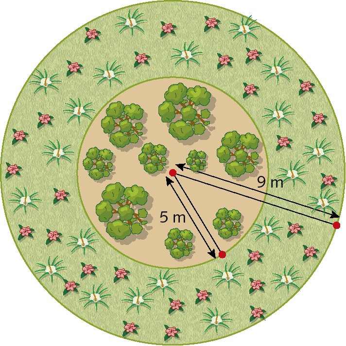 Ilustração. Jardim formado por canteiro circular e coroa circular com flores. No canteiro há arvores plantadas. Na coroa circular há flores plantadas. O raio do canteiro é 5 metros de comprimento e o raio do jardim mede 9 metros de comprimento.