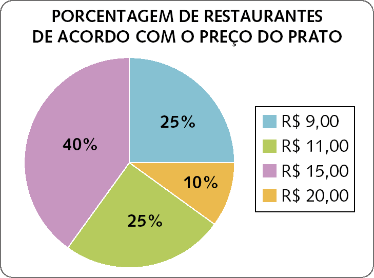 Gráfico de setores. PORCENTAGEM DE RESTAURANTES DE ACORDO COM O PREÇO DO PRATO. Os dados são: 9 reais: 25%. 11 reais: 25%. 15 reais: 40%. 20 reais: 10%.