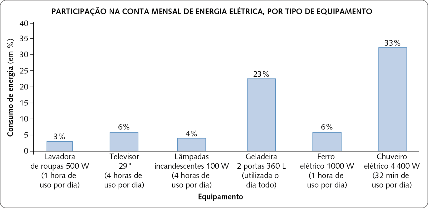 Gráfico de barras verticais. PARTICIPAÇÃO NA CONTA MENSAL DE ENERGIA ELÉTRICA, POR TIPO DE EQUIPAMENTO. Eixo horizontal x, equipamento. Eixo vertical y, Consumo de energia (em porcentagem). Os dados são: Lavadora de roupas 500 watts (uma hora de uso por dia): 3%. Televisor 29 polegadas (4 horas de uso por dia): 6%. Lâmpadas incandescentes 100 watts (4 horas de uso por dia): 4%. Geladeira duas portas 360 litros (utilizada o dia todo): 23%. Ferro elétrico 1000 watts (uma hora de uso por dia): 6%. Chuveiro elétrico 4400 watts (32 minutos de uso por dia): 33%.