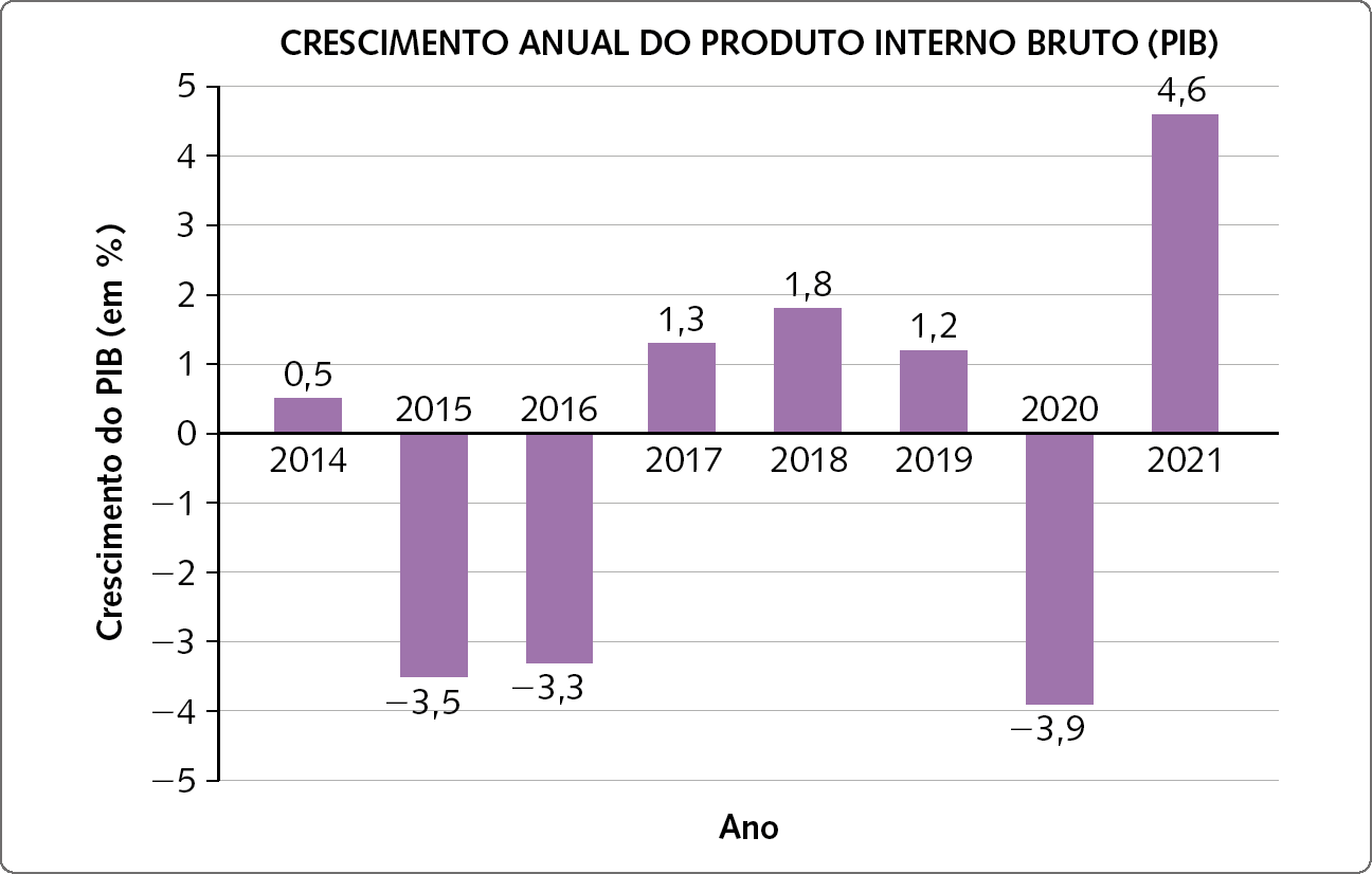 Gráfico de barras verticais. CRESCIMENTO ANUAL DO PRODUTO INTERNO BRUTO (PIB). Eixo horizontal x, ano. Eixo vertical y, crescimento do PIB (em porcentagem) de menos 5 a 5. Os dados são: 2014: 0,5. 2015: menos 3,5. 2016: menos 3,3. 2017: 1,3. 2018: 1,8. 2019: 1,2. 2020: menos 3,9. 2021: 4,6.