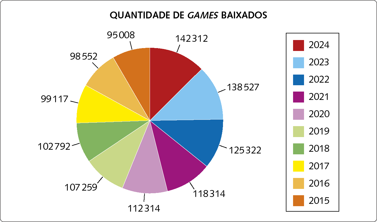 Gráfico de setores. QUANTIDADE DE GUEIMES BAIXADOS. Os dados são: 2015: 95008. 2016: 98552. 2017: 99117. 2018: 102792. 2019: 107259. 2020: 112314. 2021: 118314. 2022: 125322. 2023: 138527. 2024: 142312.