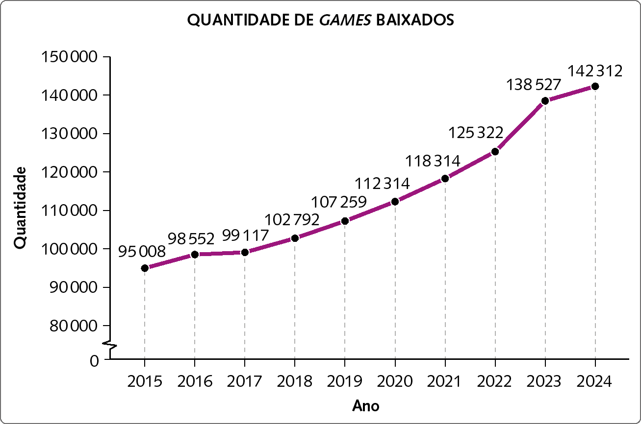 Gráfico de segmentos. QUANTIDADE DE GUEIMES BAIXADOS. Eixo horizontal x, ano de 2015 a 2024. Eixo vertical y, quantidade de 0 a 150000. Os dados são: 2015: 95008. 2016: 98552. 2017: 99117. 2018: 102792. 2019: 107259. 2020: 112314. 2021: 118314. 2022: 125322. 2023: 138527. 2024: 142312.