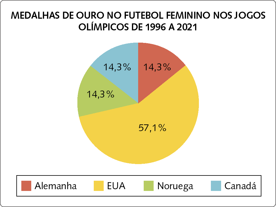 Gráfico de setores. MEDALHAS DE OURO NO FUTEBOL FEMININO NOS JOGOS OLÍMPICOS DE 1996 A 2021. Os dados são: Alemanha: 14,3%. EUA: 57,1%. Noruega: 14,3%. Canadá: 14,3%.