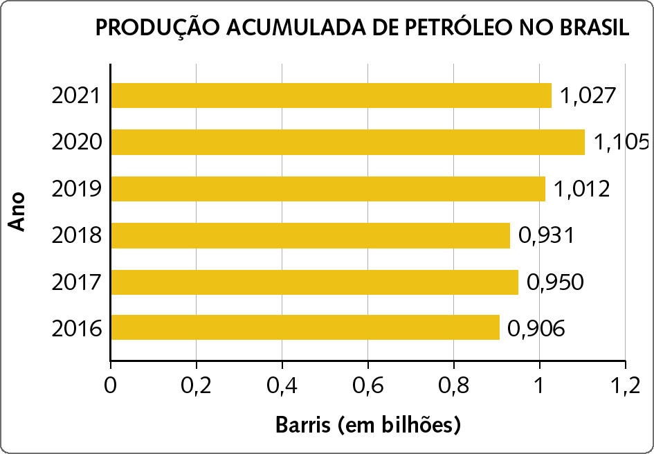 Gráfico de barras horizontais. PRODUÇÃO ACUMULADA DE PETRÓLEO NO BRASIL. Eixo horizontal x, barris (em bilhões) de 0 a 1,2. Eixo vertical y, anos de 2016 a 2021. Os dados são: 2016: 0,906. 2017: 0,950. 2018: 0,931. 2019: 1,012. 2020: 1,105. 2021: 1,027.