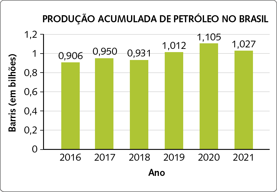 Gráfico de barras verticais. PRODUÇÃO ACUMULADA DE PETRÓLEO NO BRASIL. Eixo horizontal x, ano de 2016 a 2021. Eixo vertical y, barris (em bilhões) de 0 a 1,2. Os dados são: 2016: 0,906. 2017: 0,950. 2018: 0,931. 2019: 1,012. 2020: 1,105. 2021: 1,027.