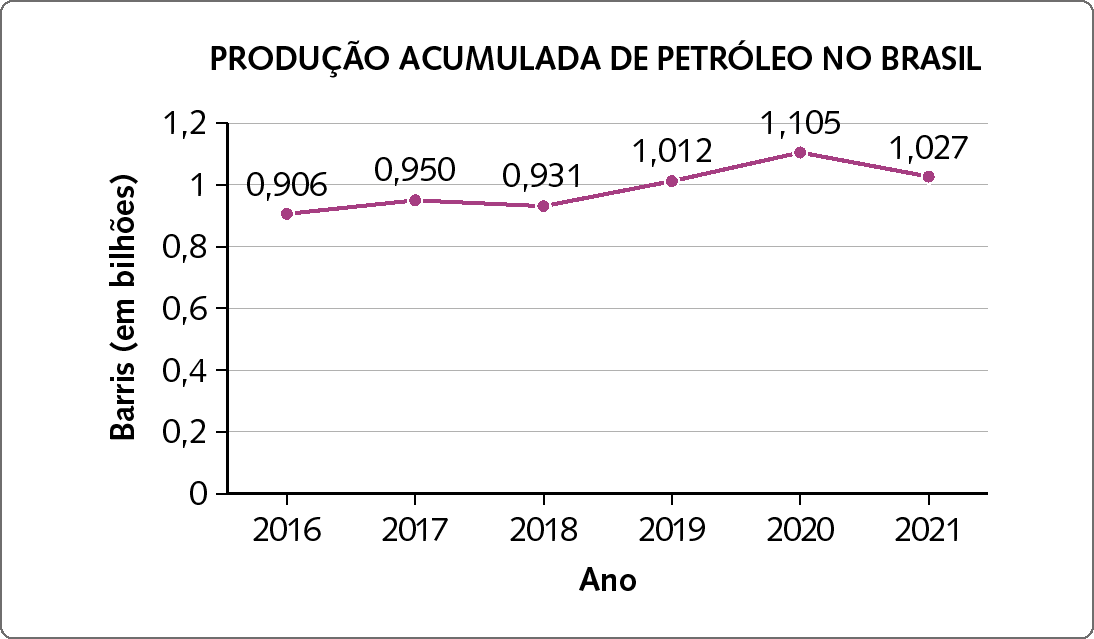 Gráfico de segmentos. PRODUÇÃO ACUMULADA DE PETRÓLEO NO BRASIL. Eixo horizontal x, ano de 2016 a 2021. Eixo vertical y, barris (em bilhões) de 0 a 1,2. Os dados são: 2016: 0,906. 2017: 0,950. 2018: 0,931. 2019: 1,012. 2020: 1,105. 2021: 1,027.