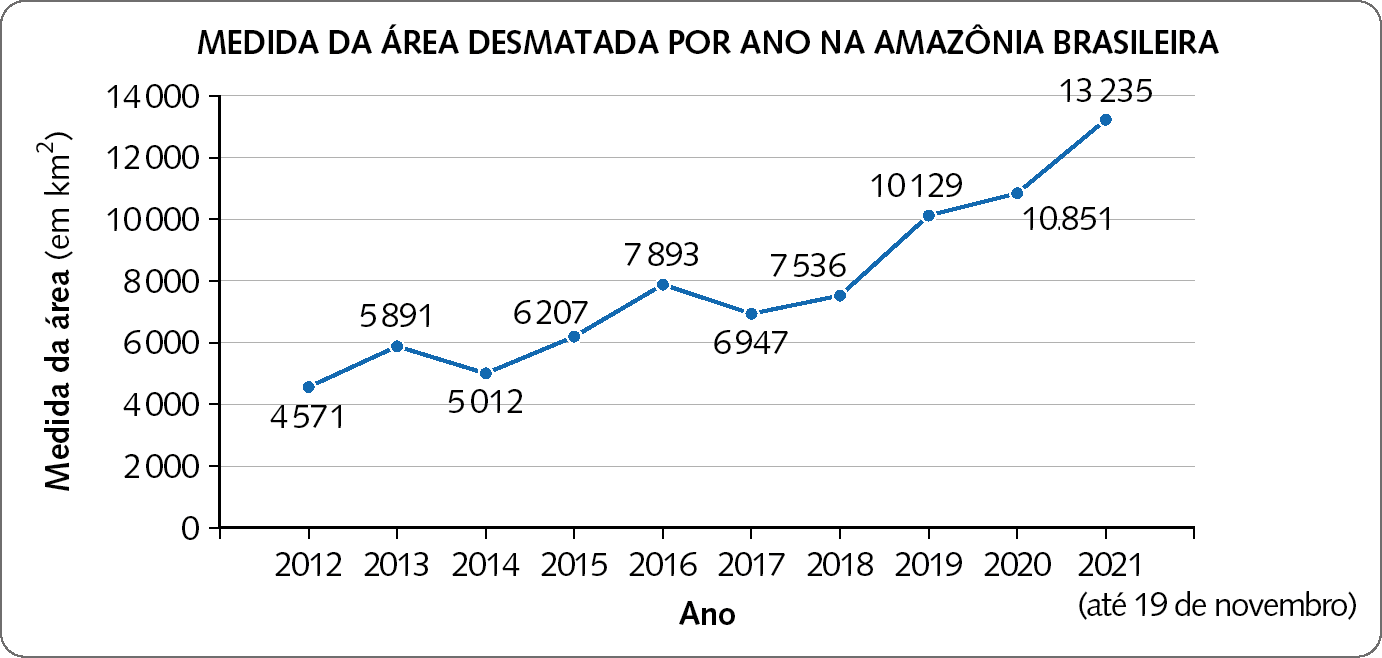 Gráfico de segmentos. MEDIDA DA ÁREA DESMATADA POR ANO NA AMAZÔNIA BRASILEIRA. Eixo horizontal x, ano. Eixo vertical y, Medida da área (em quilômetro quadrado) de 0 a 14000. Os dados são: 2012: 4571. 2013: 5891. 2014: 5012. 2015: 6207. 2016: 7893. 2017: 6947. 2018: 7536. 2019: 10129. 2020: 10851. 2021 (até 19 de novembro): 13235.