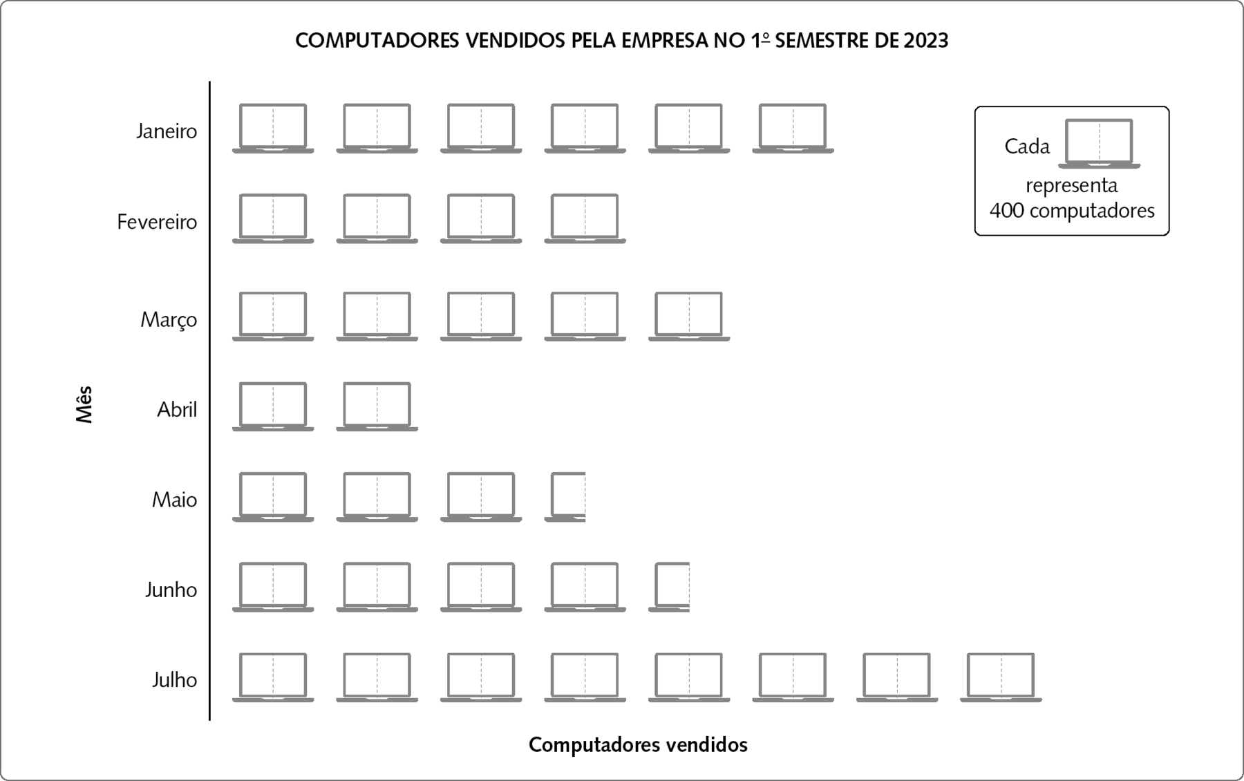 Gráfico em pictograma. COMPUTADORES VENDIDOS PELA EMPRESA NO 1° SEMESTRE DE 2023. Cada computador representa 400 computadores. Eixo horizontal x, computadores vendidos. Eixo vertical y, mês. Os dados são: janeiro: 6 computadores. Fevereiro: 4 computadores. Março: 5 computadores. Abril: 2 computadores. Maio: 3 computadores e meio. Junho: 4 computadores e meio. Julho: 8 computadores.