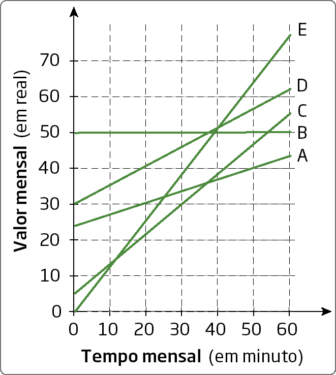 Gráfico de segmentos. Eixo horizontal x, Tempo mensal (em minuto) de 0 a 60. Eixo vertical y, Valor mensal (em real). Diagonal sai de 0 e vai até E (60, 70). Diagonal sai de 5 e vai até C (60, 45). Diagonal sai de 25 e vai até A (60, 43). Diagonal sai de 30 e vai até D (60, 60). Reta horizontal sai de 50 e vai até B (60, 50).